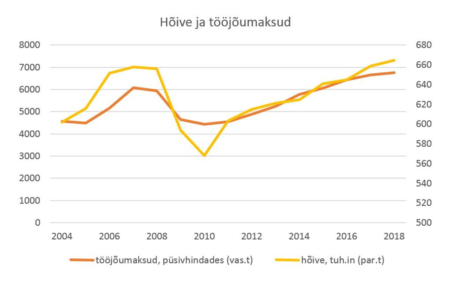 Hõive ja tööjõumaksud