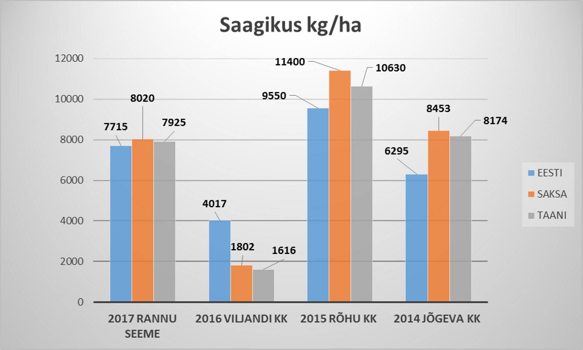 Joonis 1. Talinisu saagikused aastatel 2014-2017.