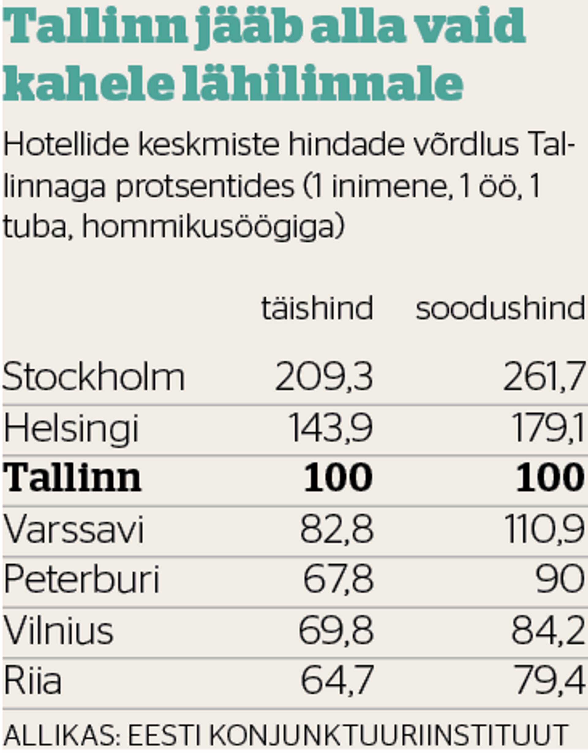Hotellihindade võrdlus