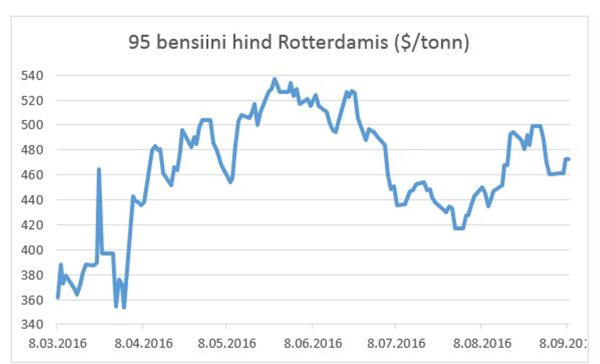 95 bensiini hind Rotterdamis