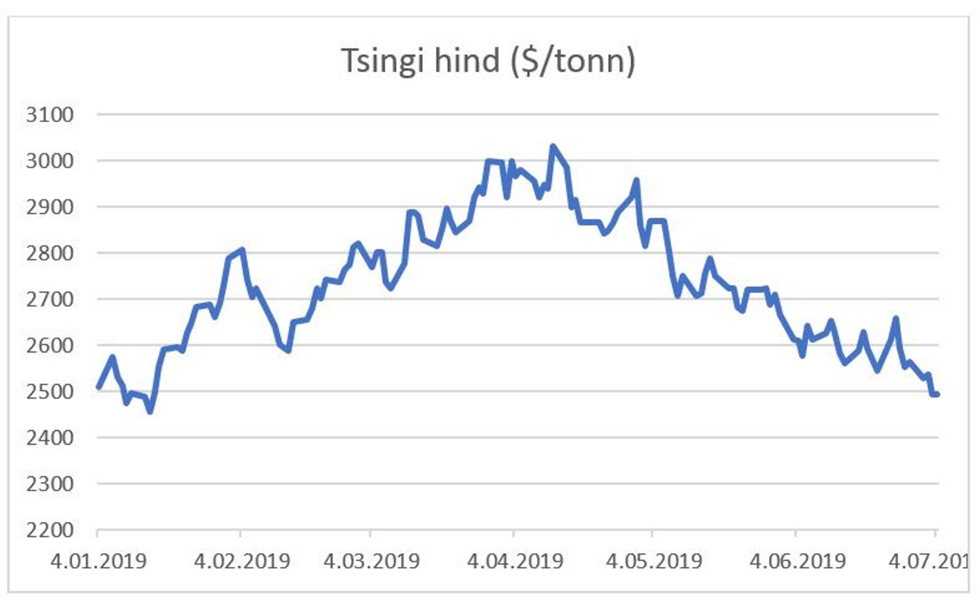 Tsingi hind.