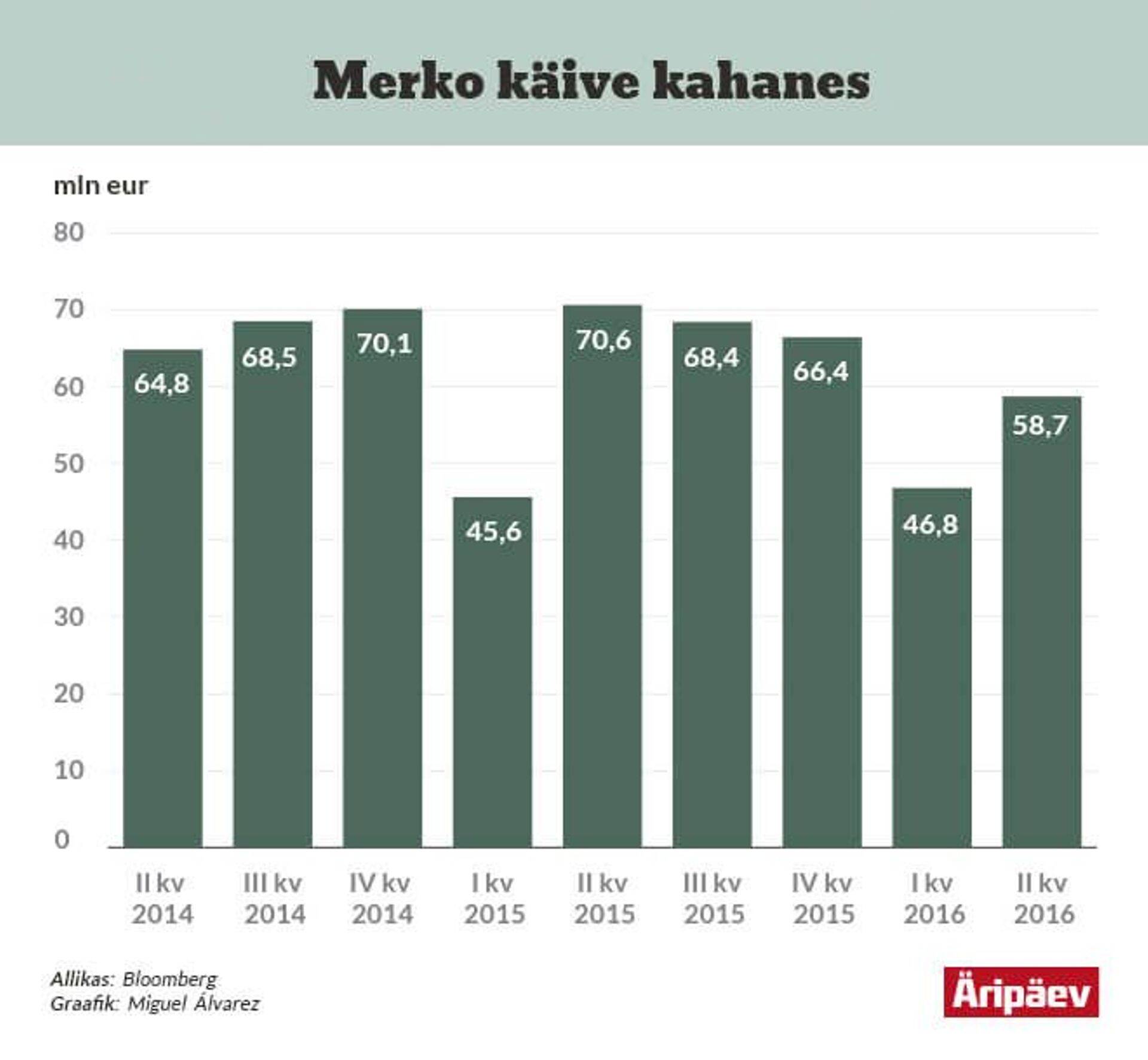 Merko käive kahanes.