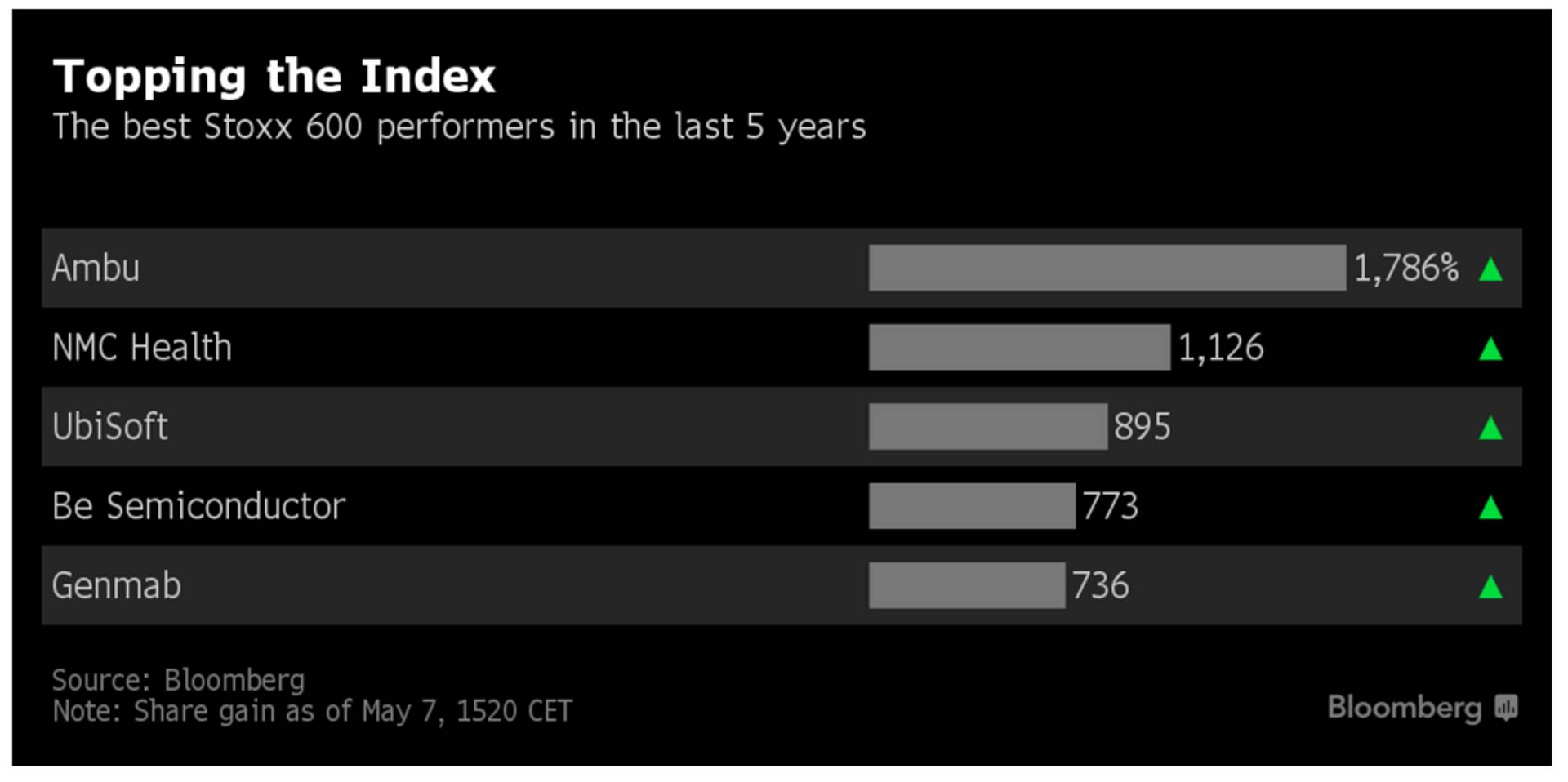 Stoxx 600 indeksi viimase viie aasta viis parimat aktsiat