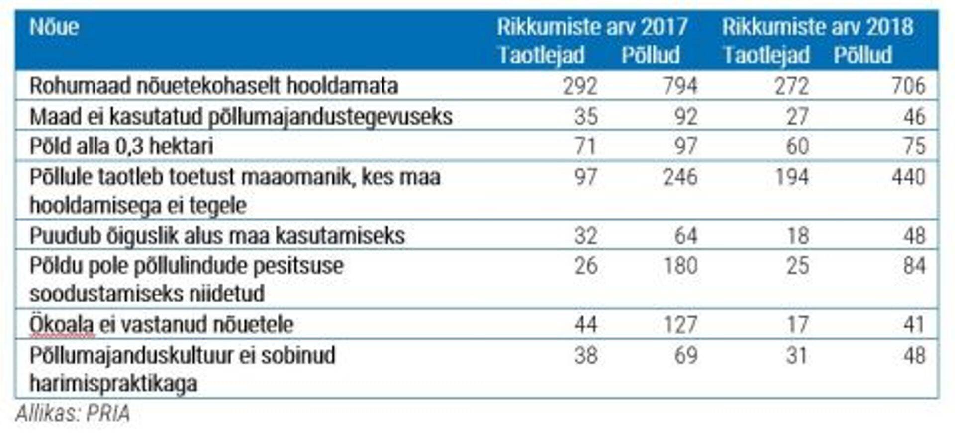 Tabel 1. Kohapealses kontrollis tuvastatud rikkumiste arv ühtse pindalatoetuse ja rohestamise toetuse raames aastatel 2017–2018