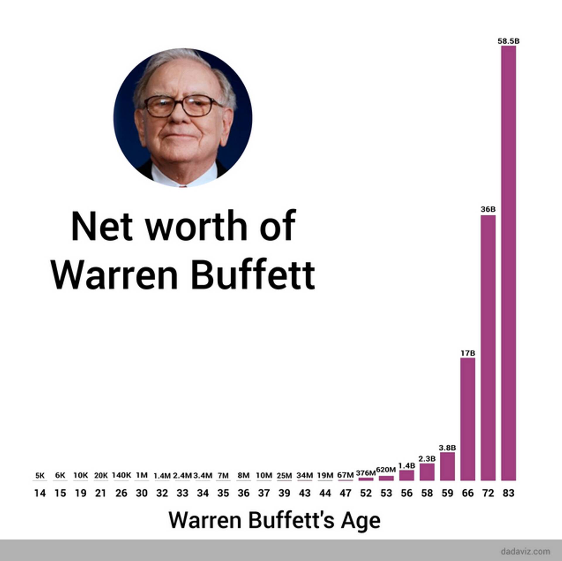 Warren Buffetti varade väärtus erinevatel eluaastatel (M-miljonit dollarit; B-miljardit dollarit)