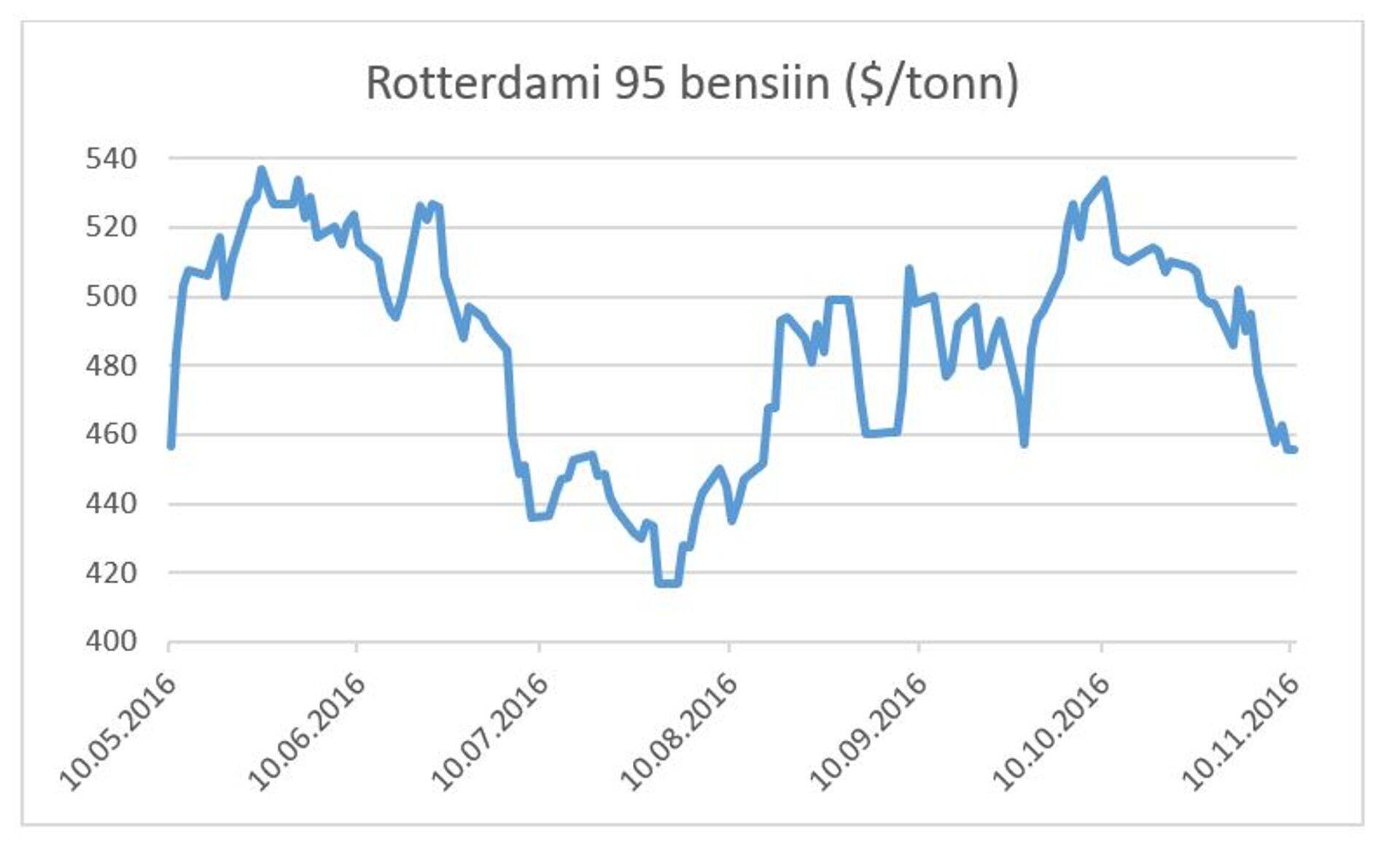 Rotterdami 95 bensiin