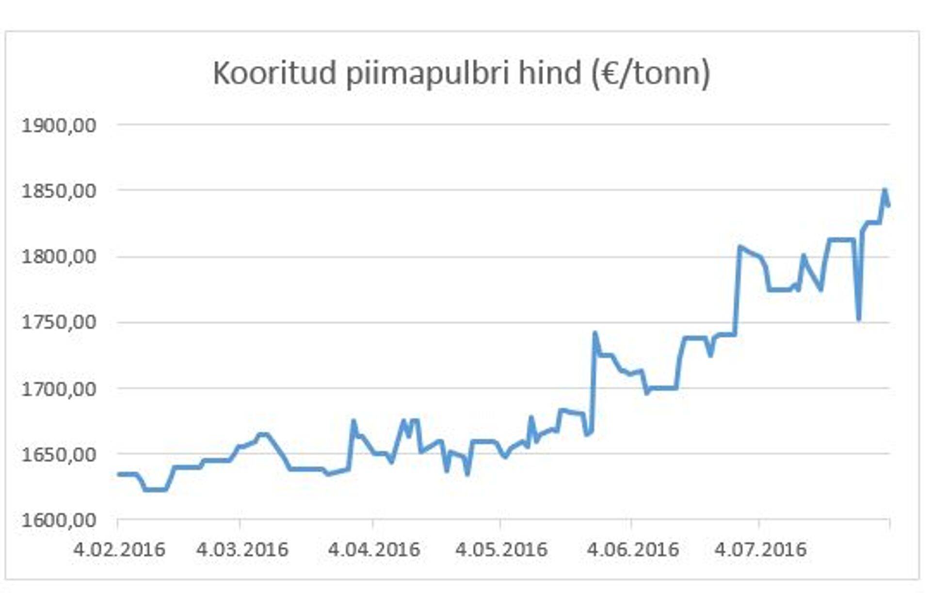 Kooritud piimapulbri hind