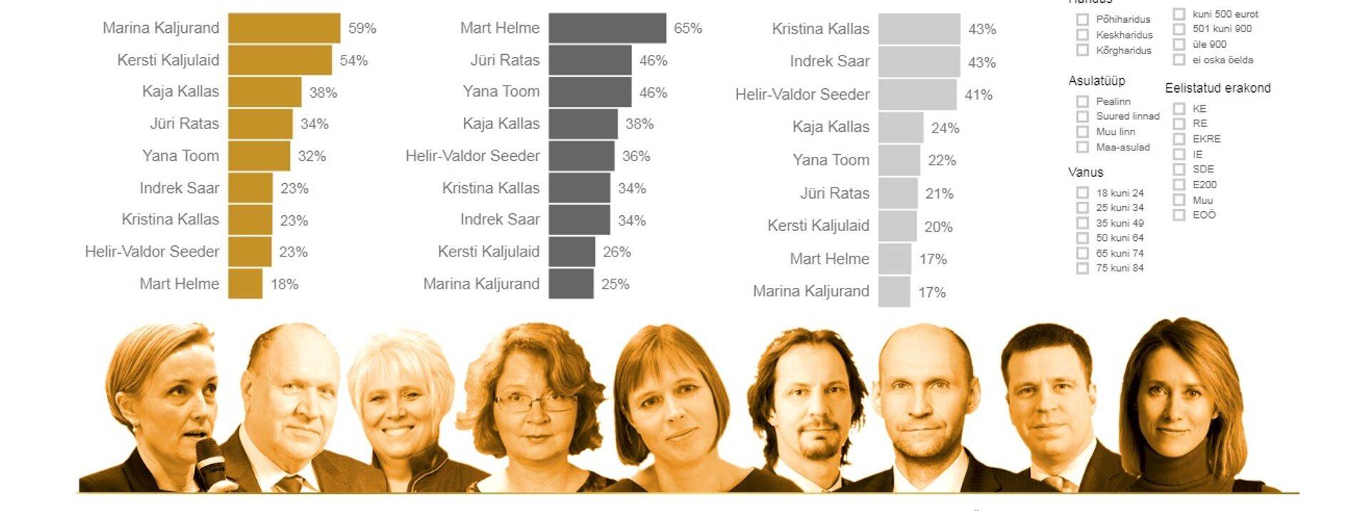 Желтая колонка - процент ответивших «доверяю», темно-серая - «не доверяю», светло-серая - «затрудняюсь ответить».