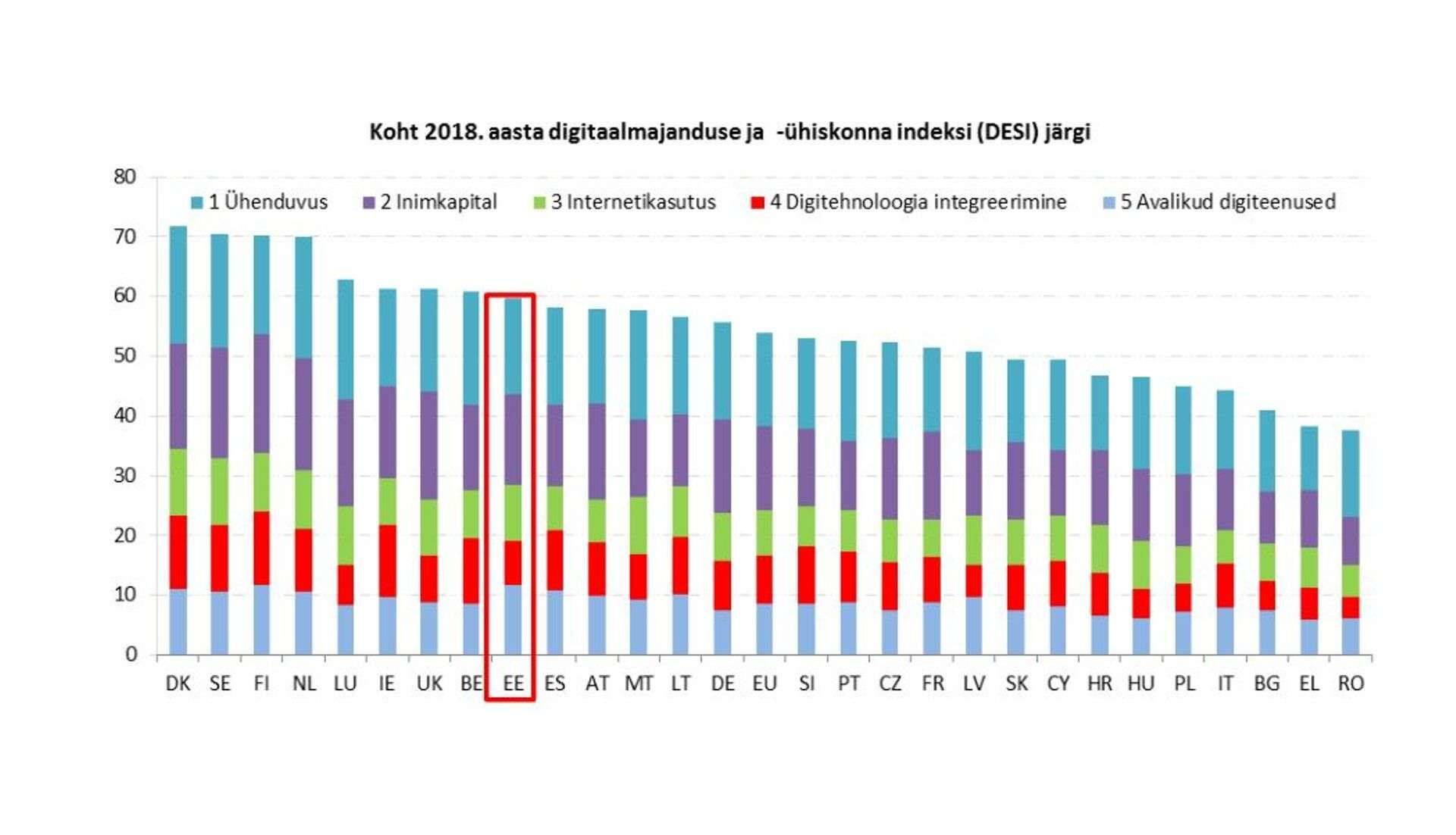 2018. aasta digitaalmajanduse ja -ühiskonna indeks, ülevaade Eesti kohta