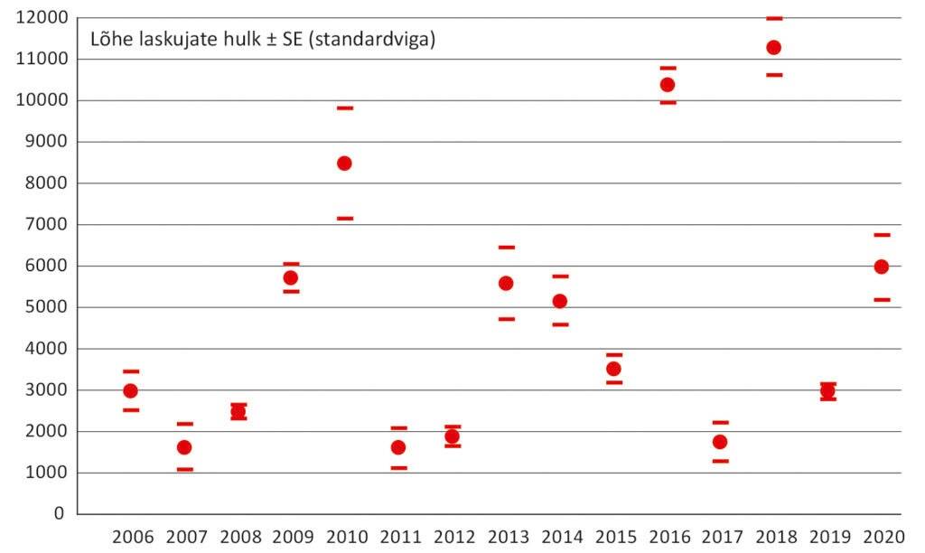 Lõhe laskujate hulk Pirita jões aastatel 2006-2020. Punased horisontaalkriipsud tähistavad standardviga. Graafik: Martin Kesler