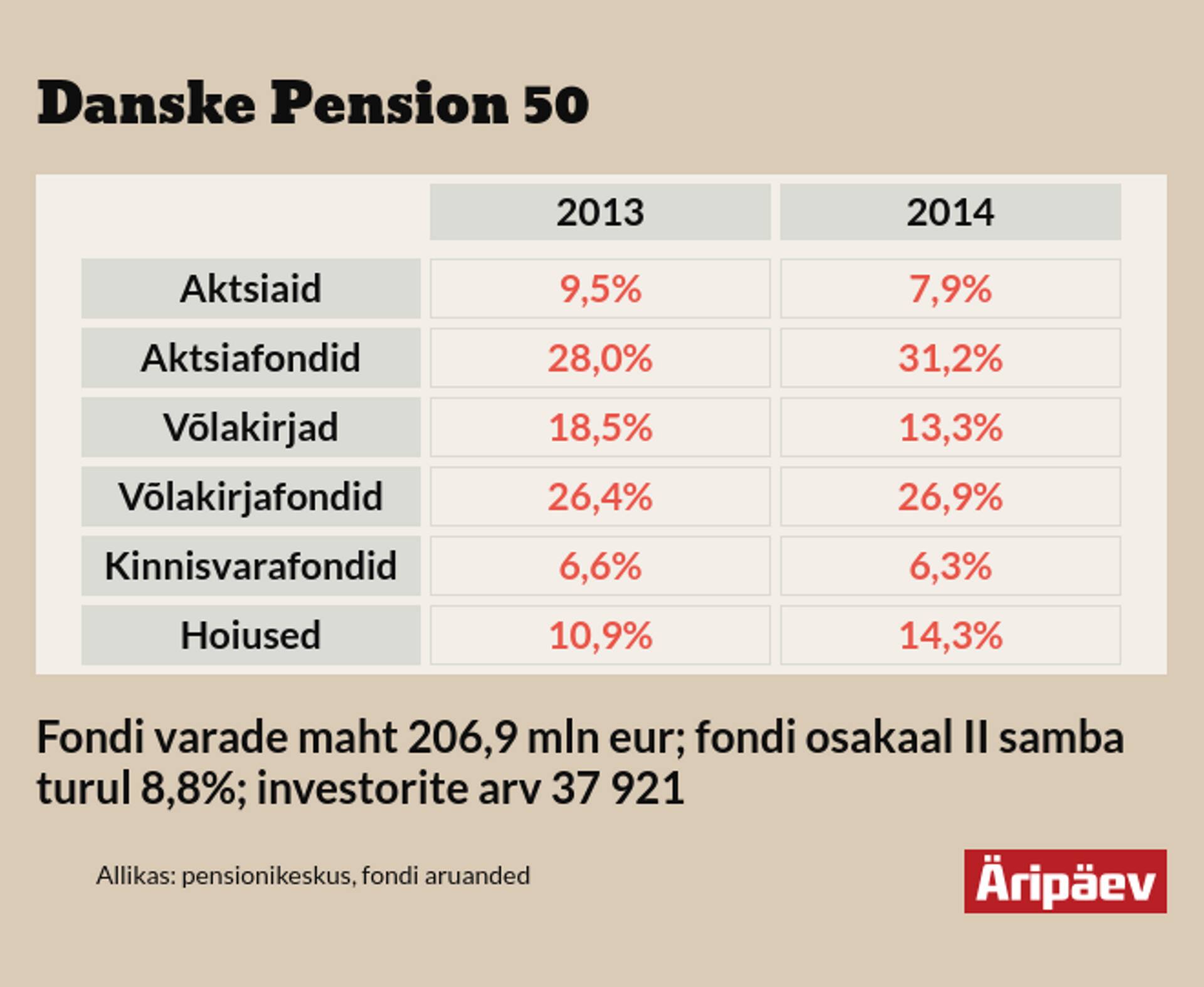 Danske populaarseim pensionifond
