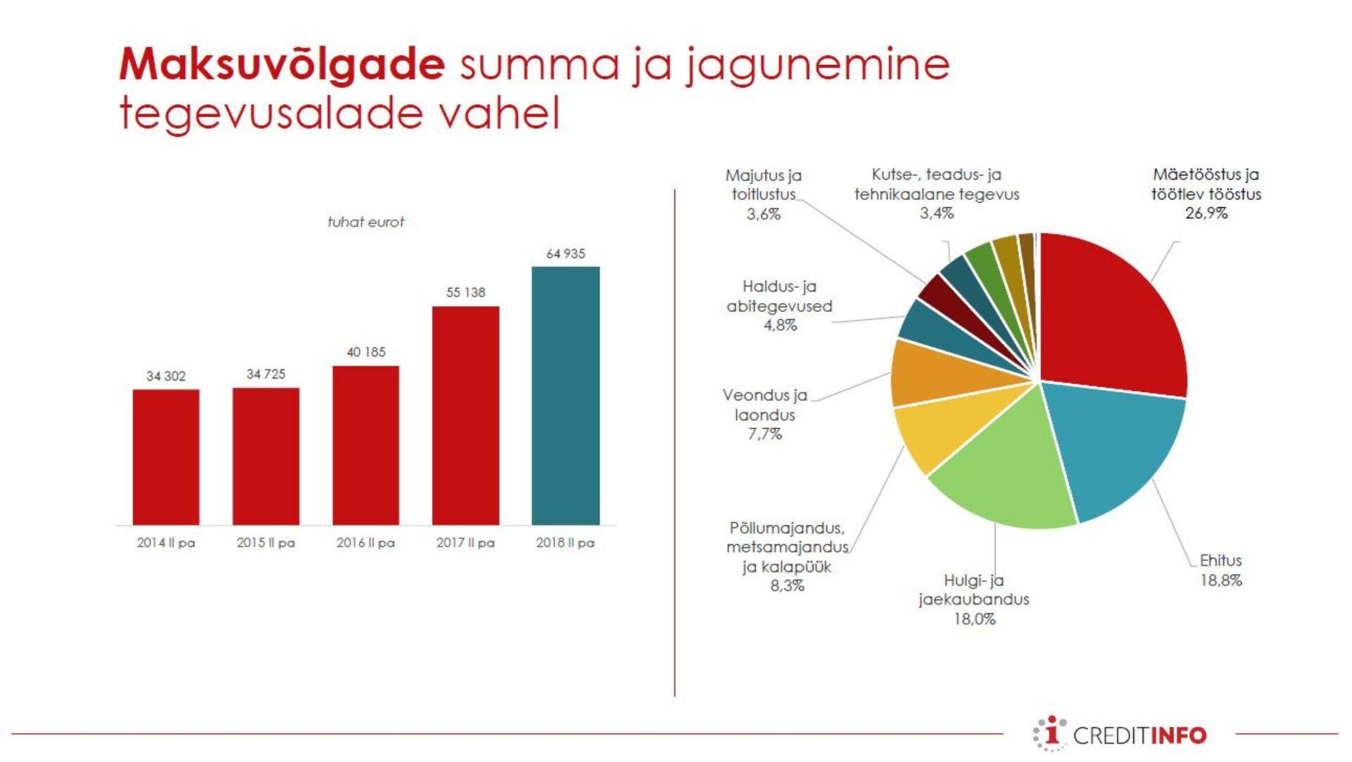 Ettevõtete maksehäirete summad kahanesid, samas maksuvõlad jätkasid kasvu trendi