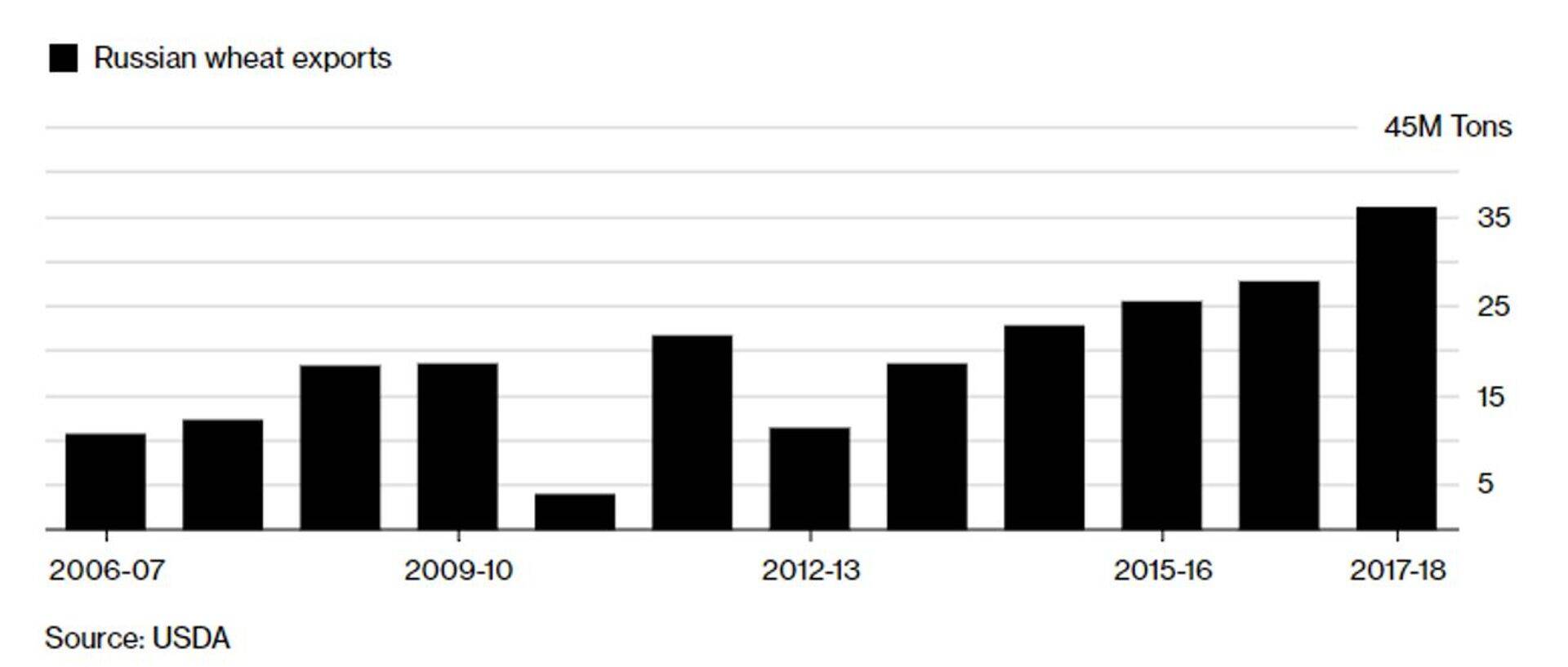 Venemaa nisueksport (miljonites tonnides)