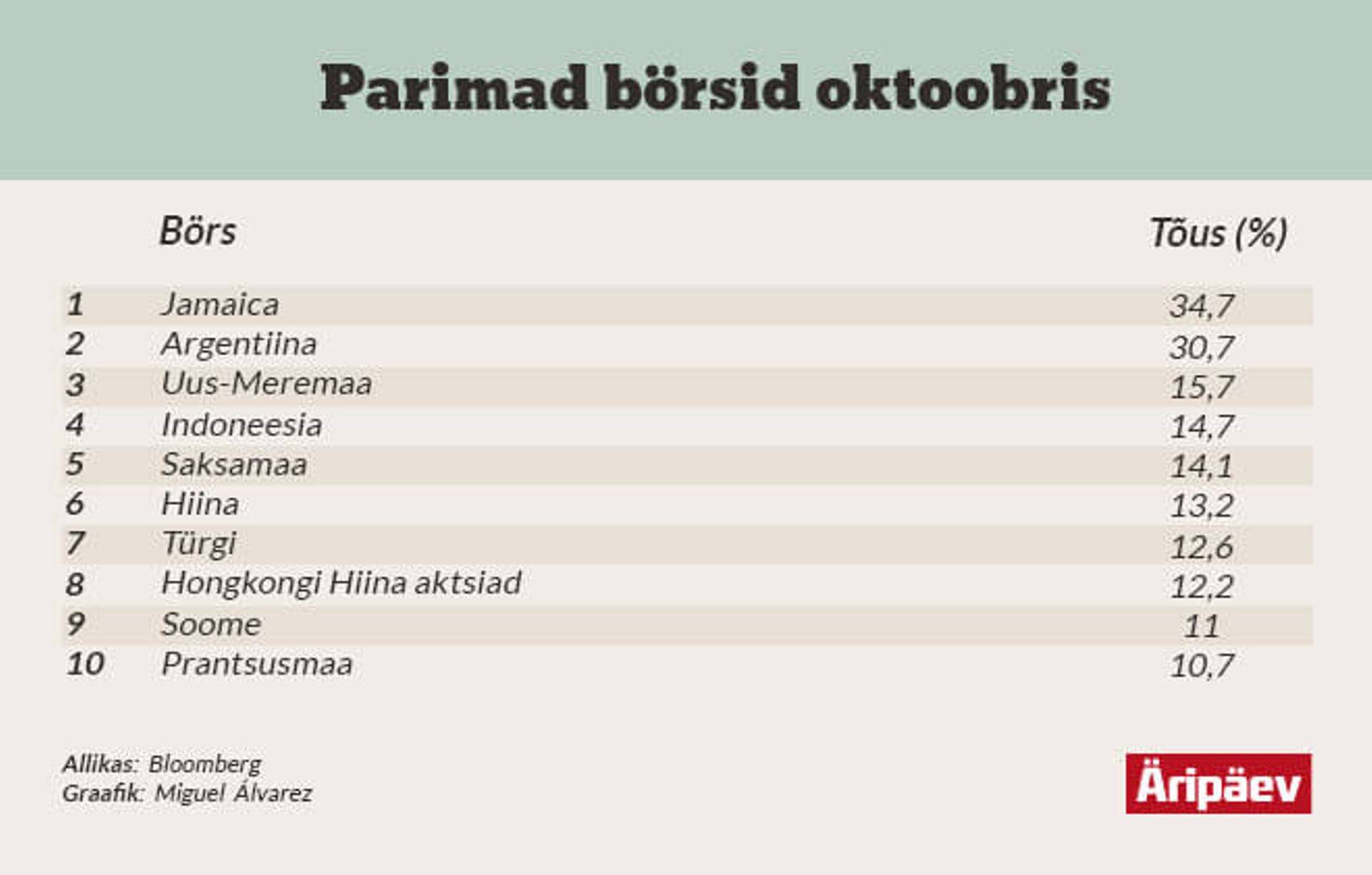 Parimad börsid