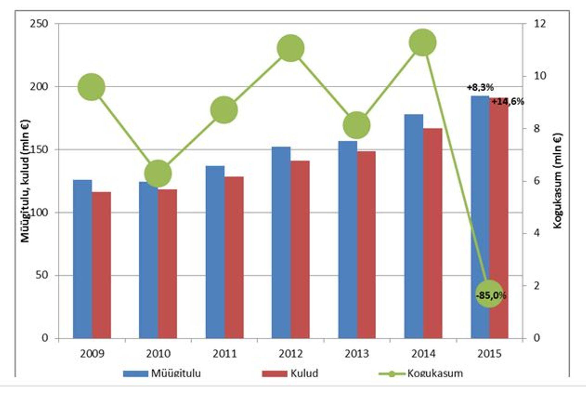 Pagaritööstuse müügitulu, kulud, kogukasum (mln €) Allikas: Statistikaamet