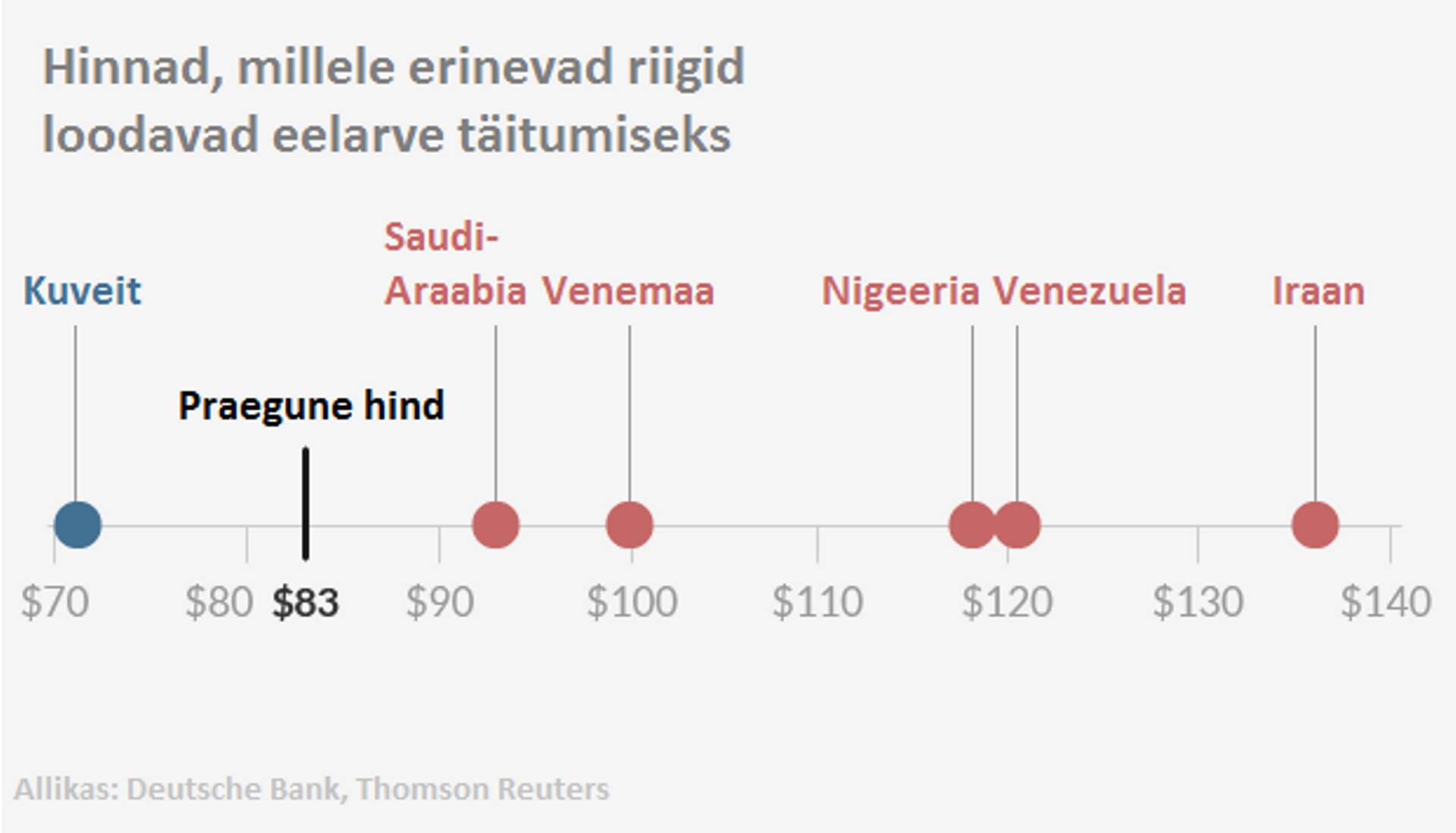 Nafta hind ja riikide ootused