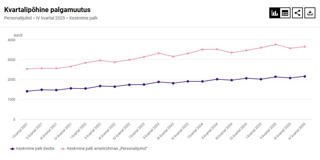 Vahepeal langusele pööranud keskmise palga kõver on nina taas ülespoole keeranud.