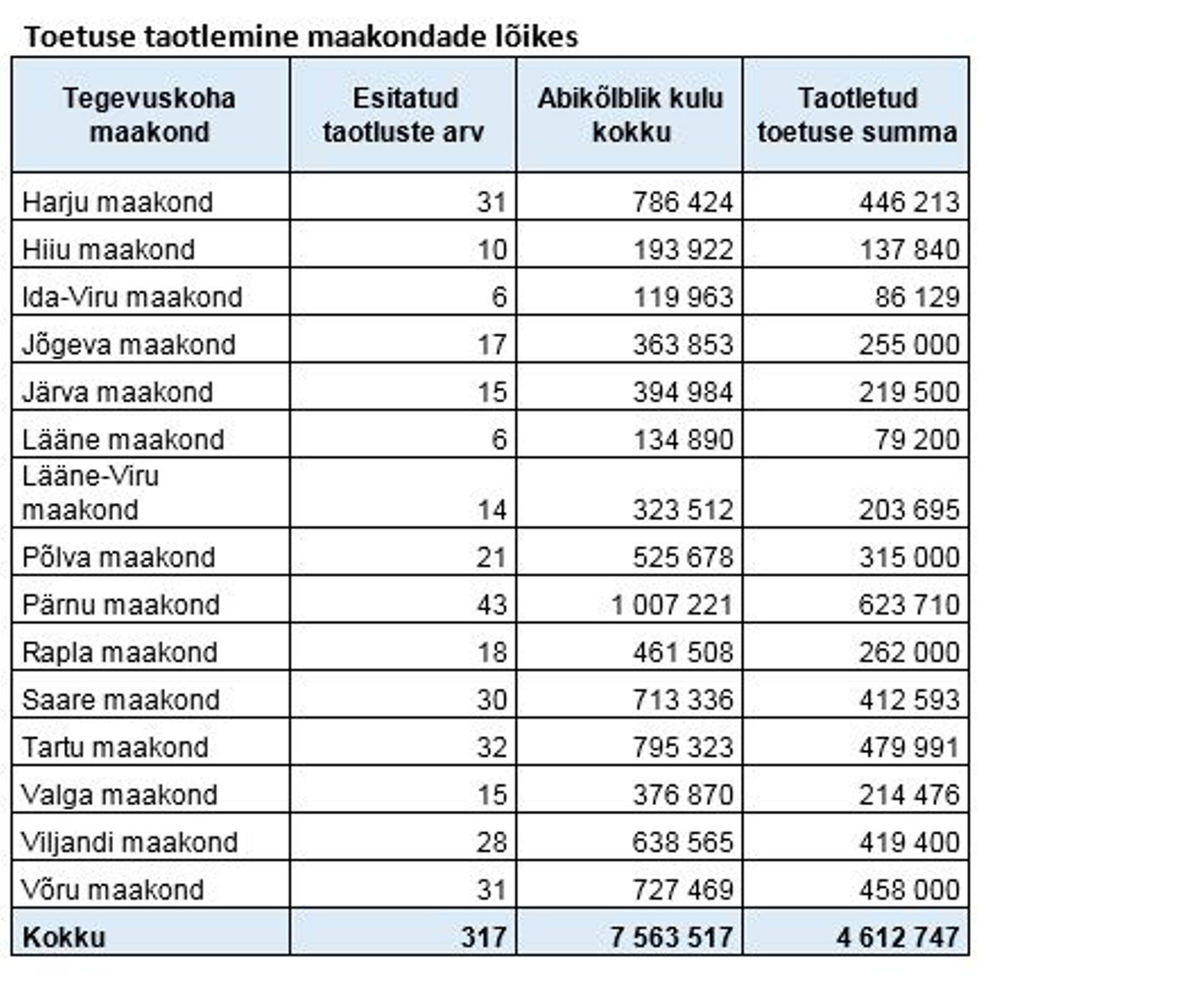 Toetuse taotlemine maakondade lõikes