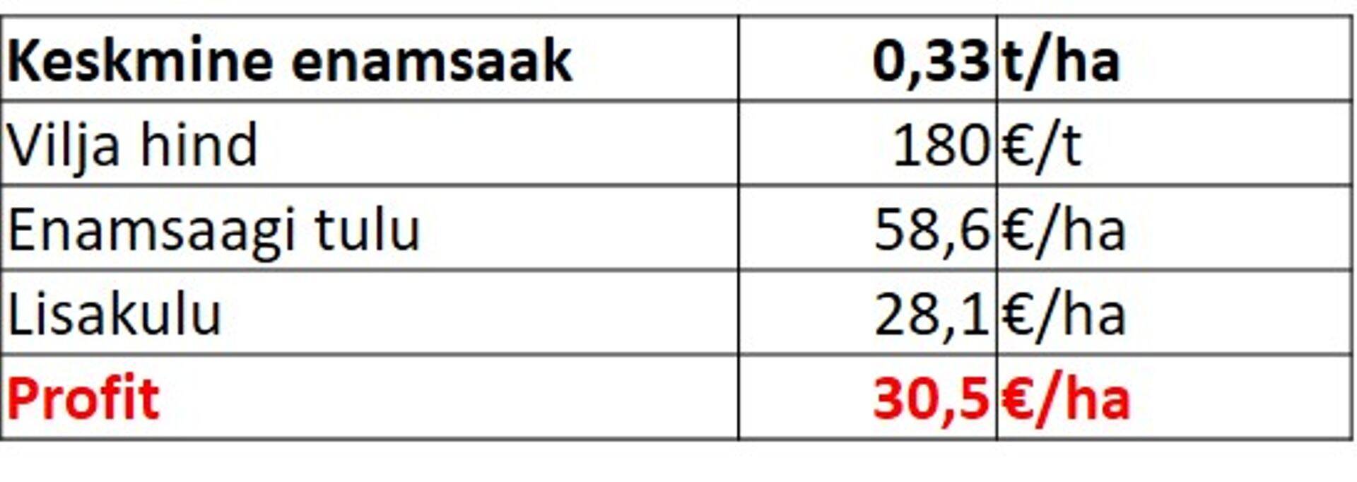 Tabel 1. Kolme aasta keskmise enamsaagina saadav lisatulu €/ha.