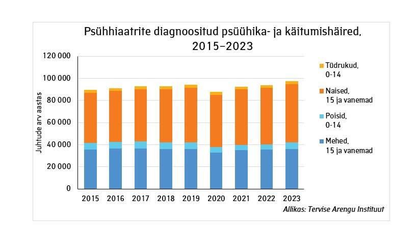 Psühhiaatrid registreerisid mullu ambulatoorsetel vastuvõttudel psüühika- ja käitumishäireid 4% rohkem kui aasta varem.