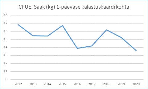 JOONIS 1. Saagikuse muutmine ühepäevaste kalastuskaartide kohta (kilodes) aastail 2012-2020. Allikas: Keskonnaministeerium