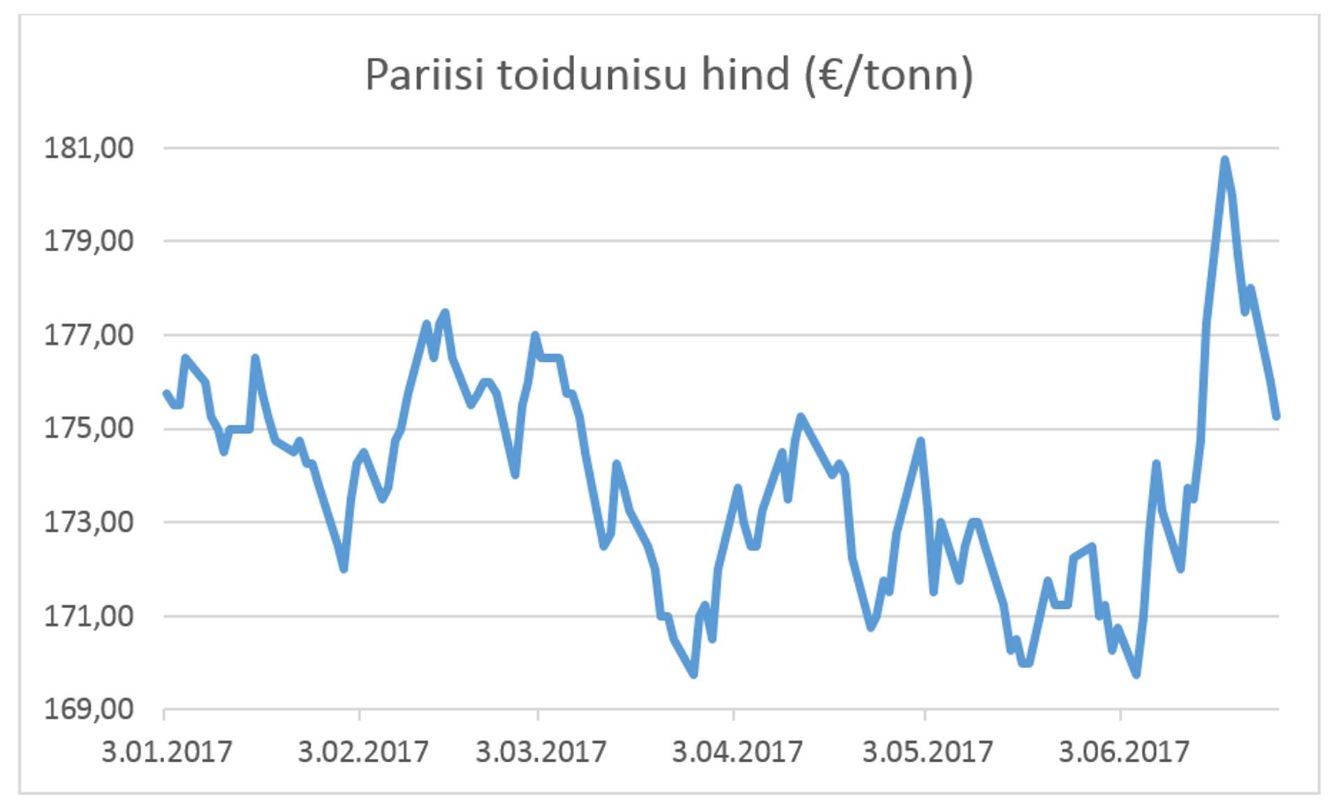Pariisi toidunisu hind