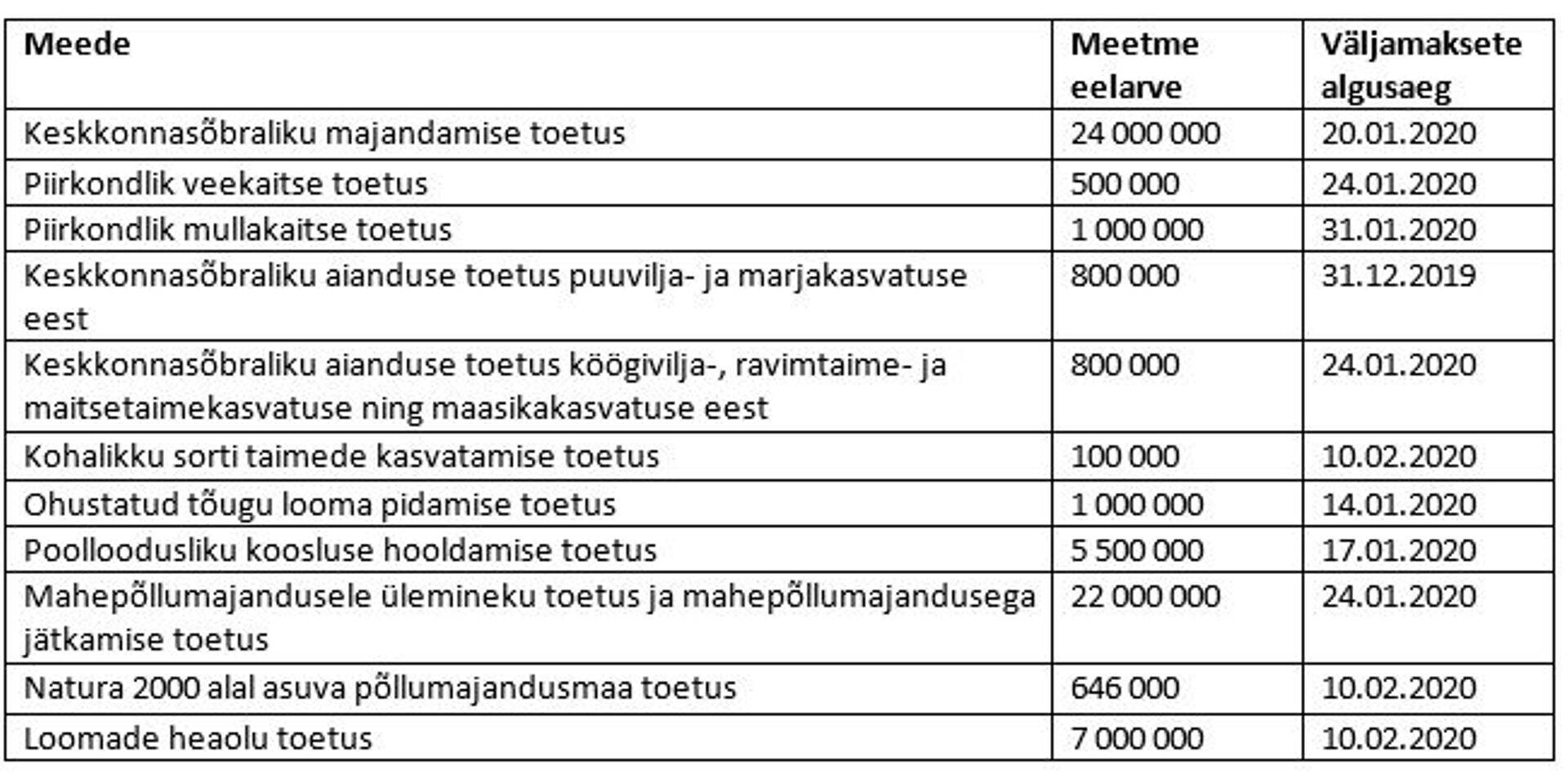 Toetuste planeeritud väljamaksed.