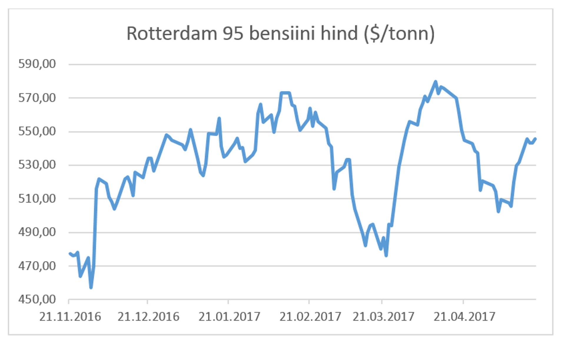 Rotterdami 95 bensiini hind