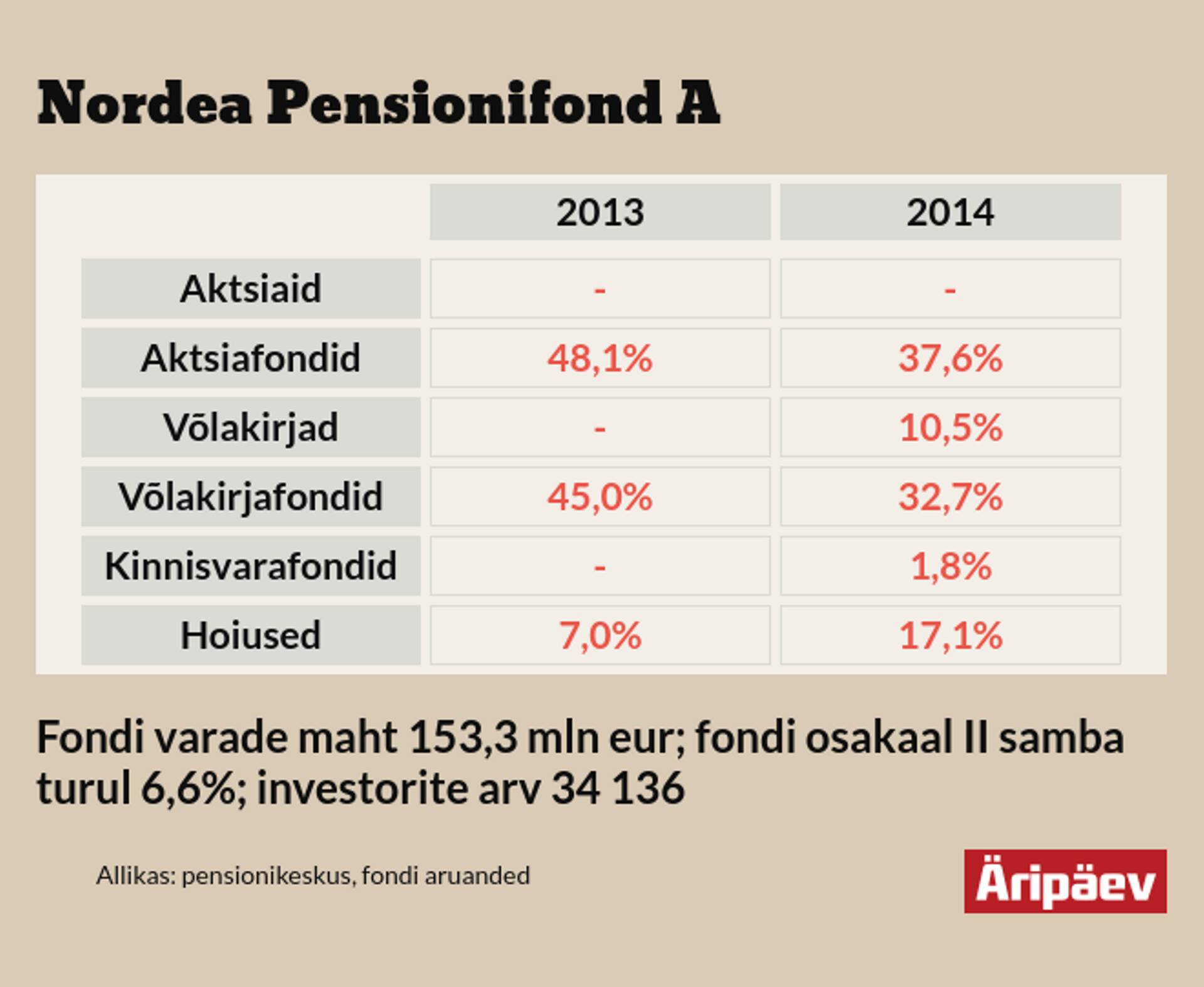 Nordea populaarseim pensionifond