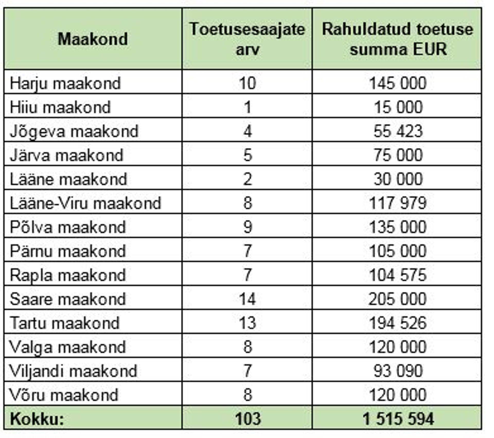 Toetuse jagunemine maakondade lõikes.