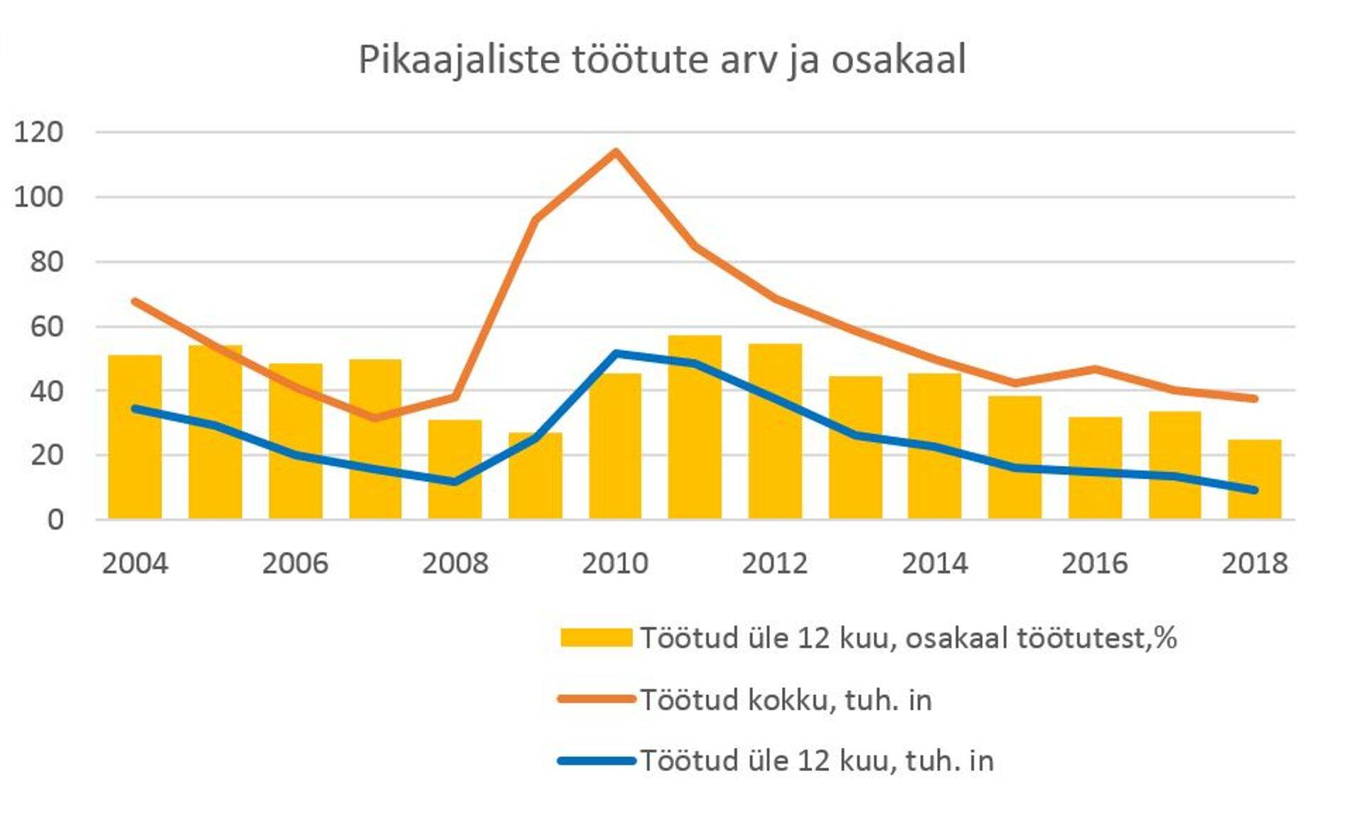Pikaajaliste töötute arv ja osakaal.