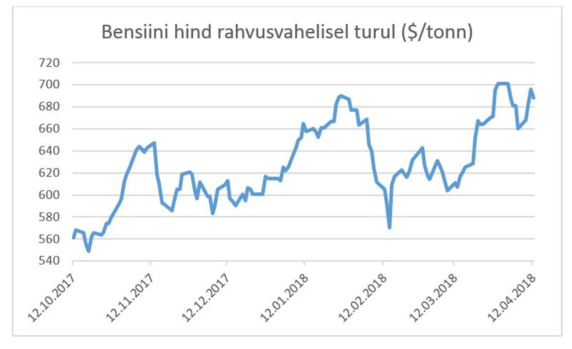 Bensiini hind.