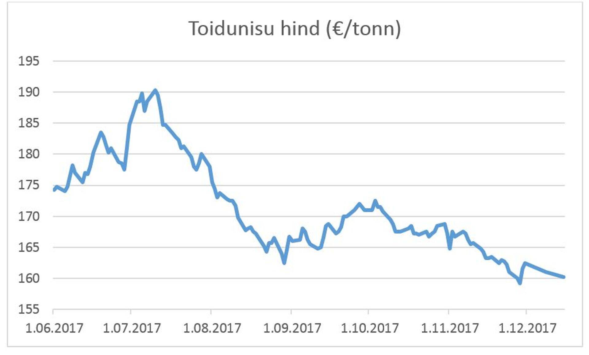 Toidunisu hind