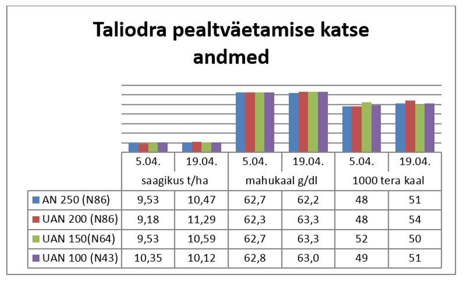 Taliodra pealtväetamise katse andmed