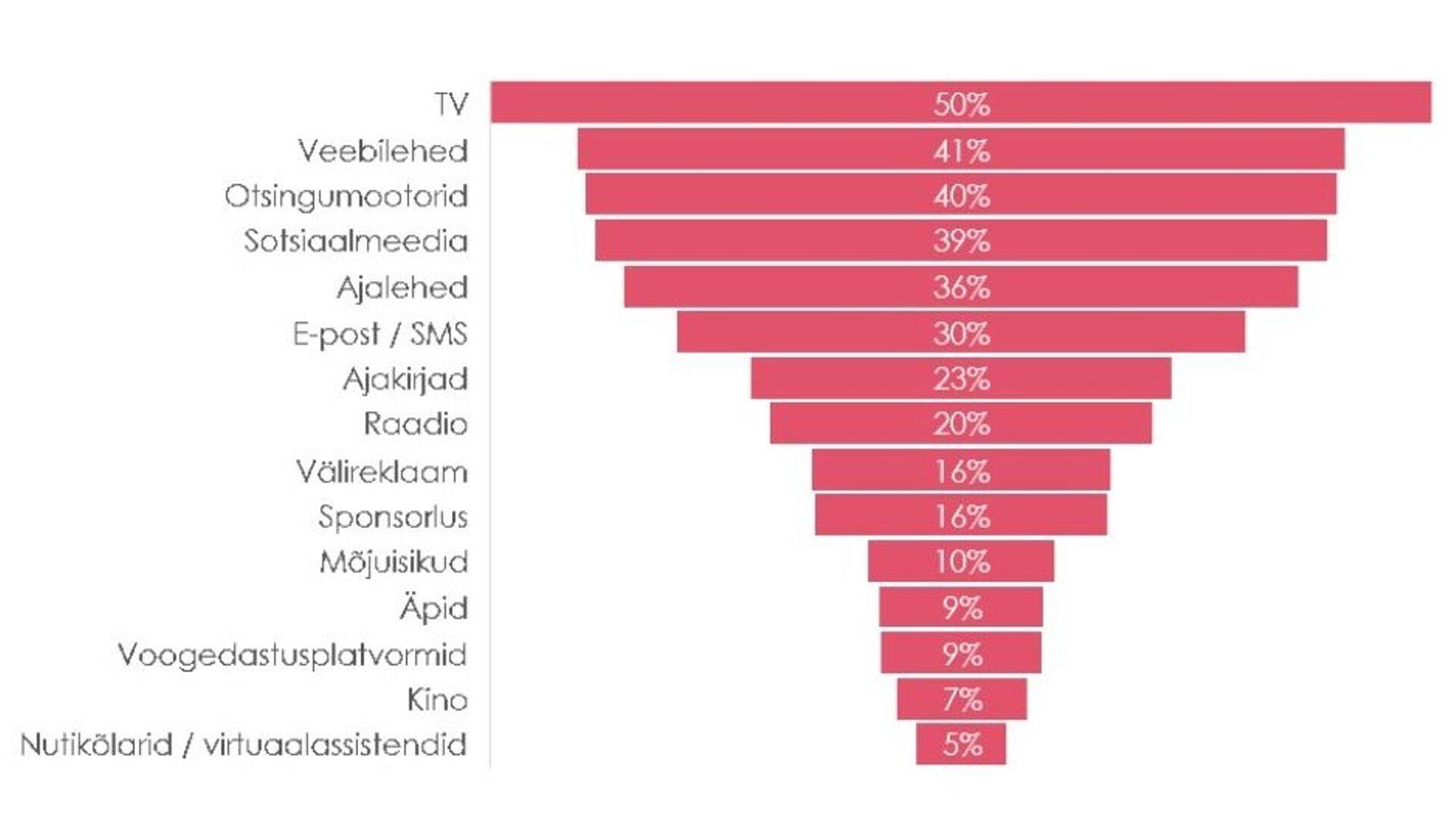 Joonis: Enimhinnatud ja -väärtustatud brändikommunikatsiooni puutepunktid (Allikas: Havas Media Connect uuring 2019)