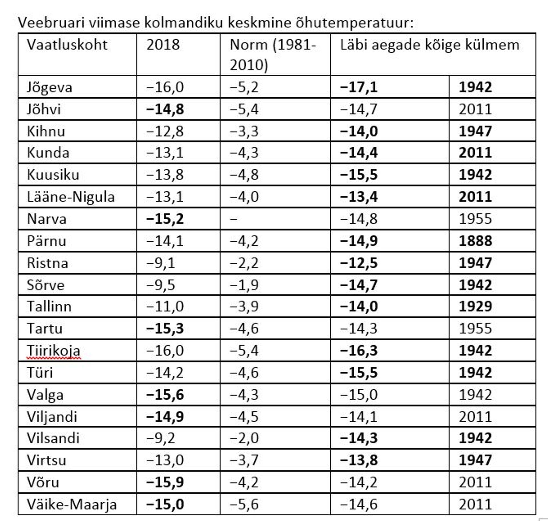 Veebruari viimase kolmandiku keskmine õhutemperatuur.