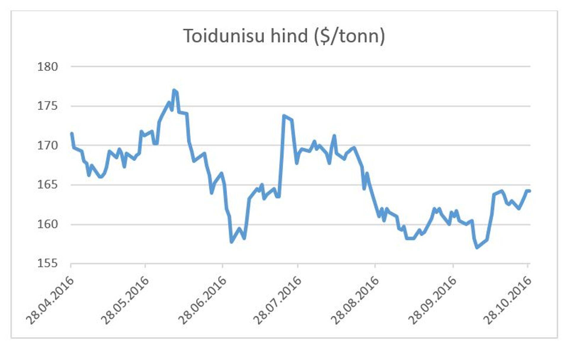 Toidunisu hind