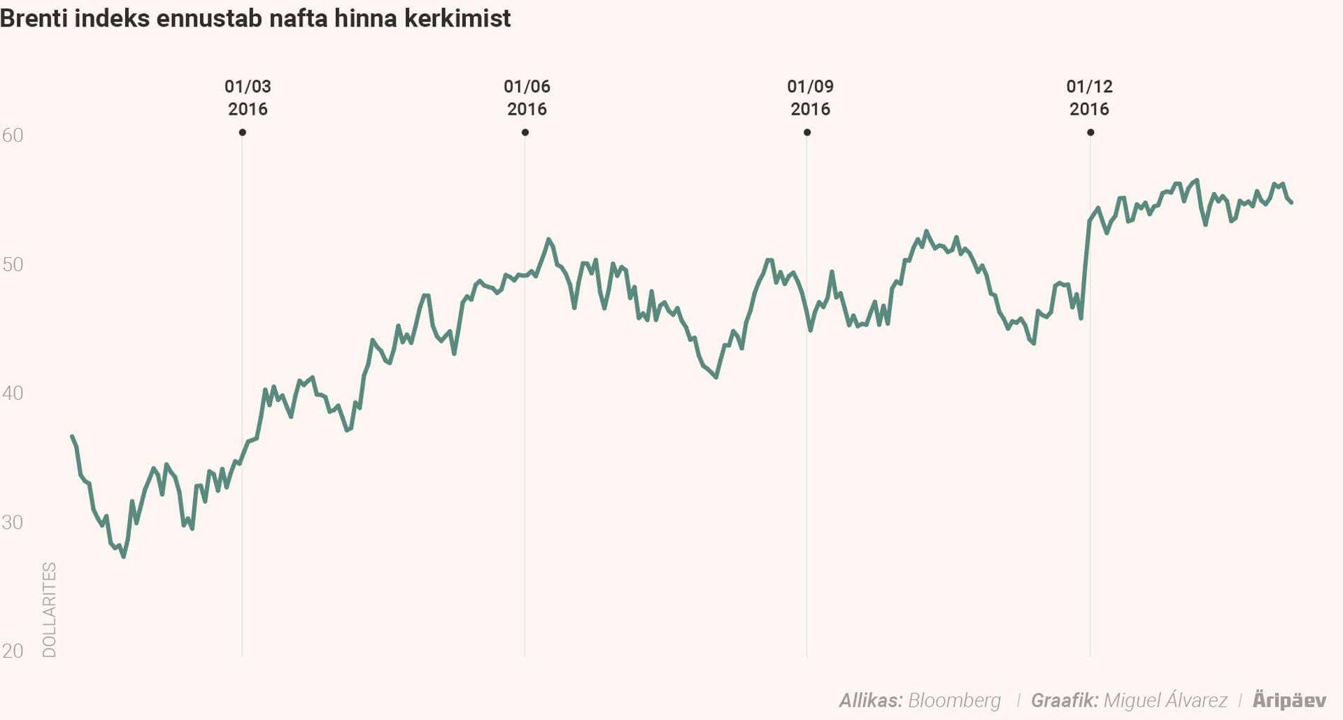 Brenti indeks ennustab nafta hinna tõusu.