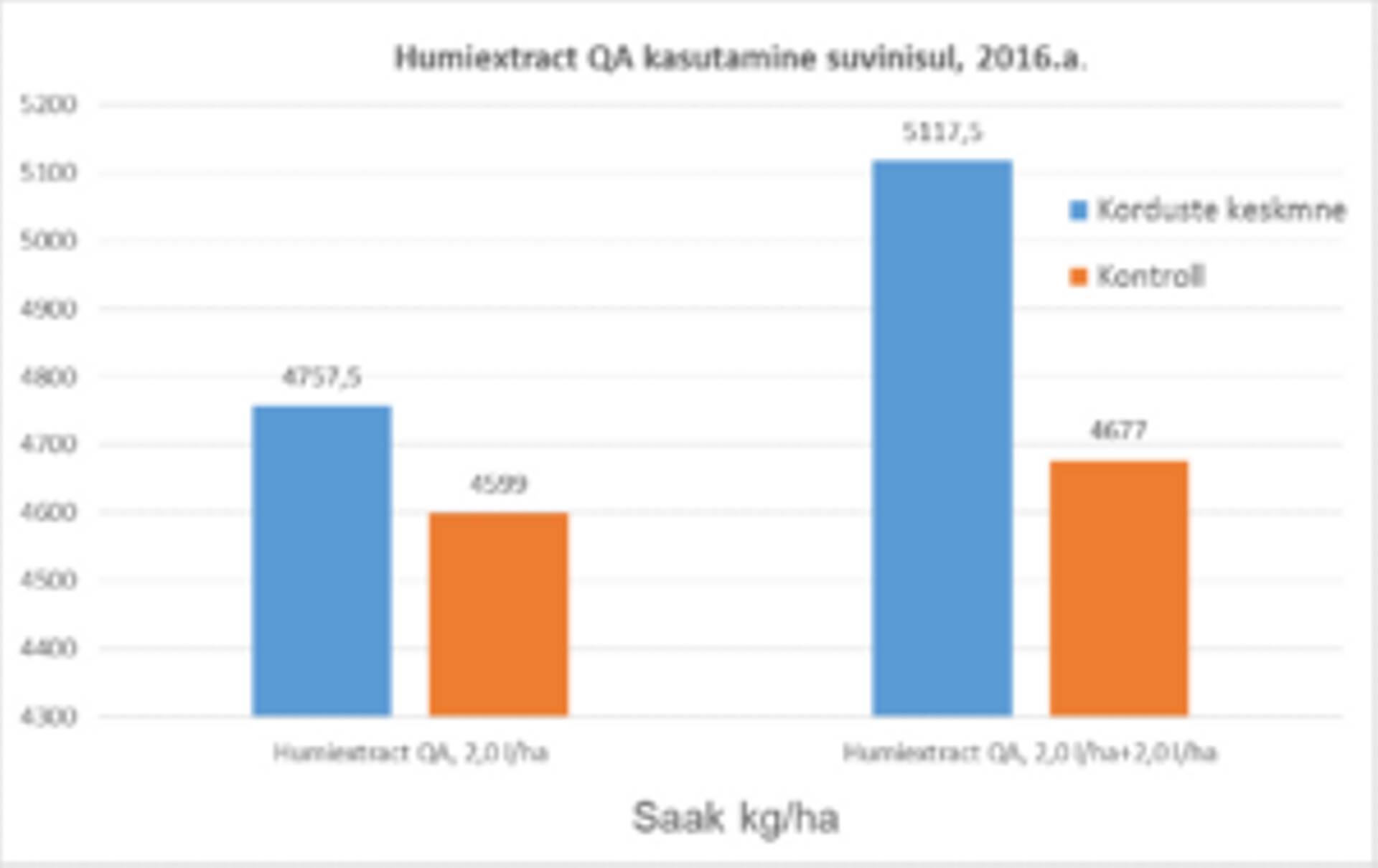 Joonis 1: Katse tulemused