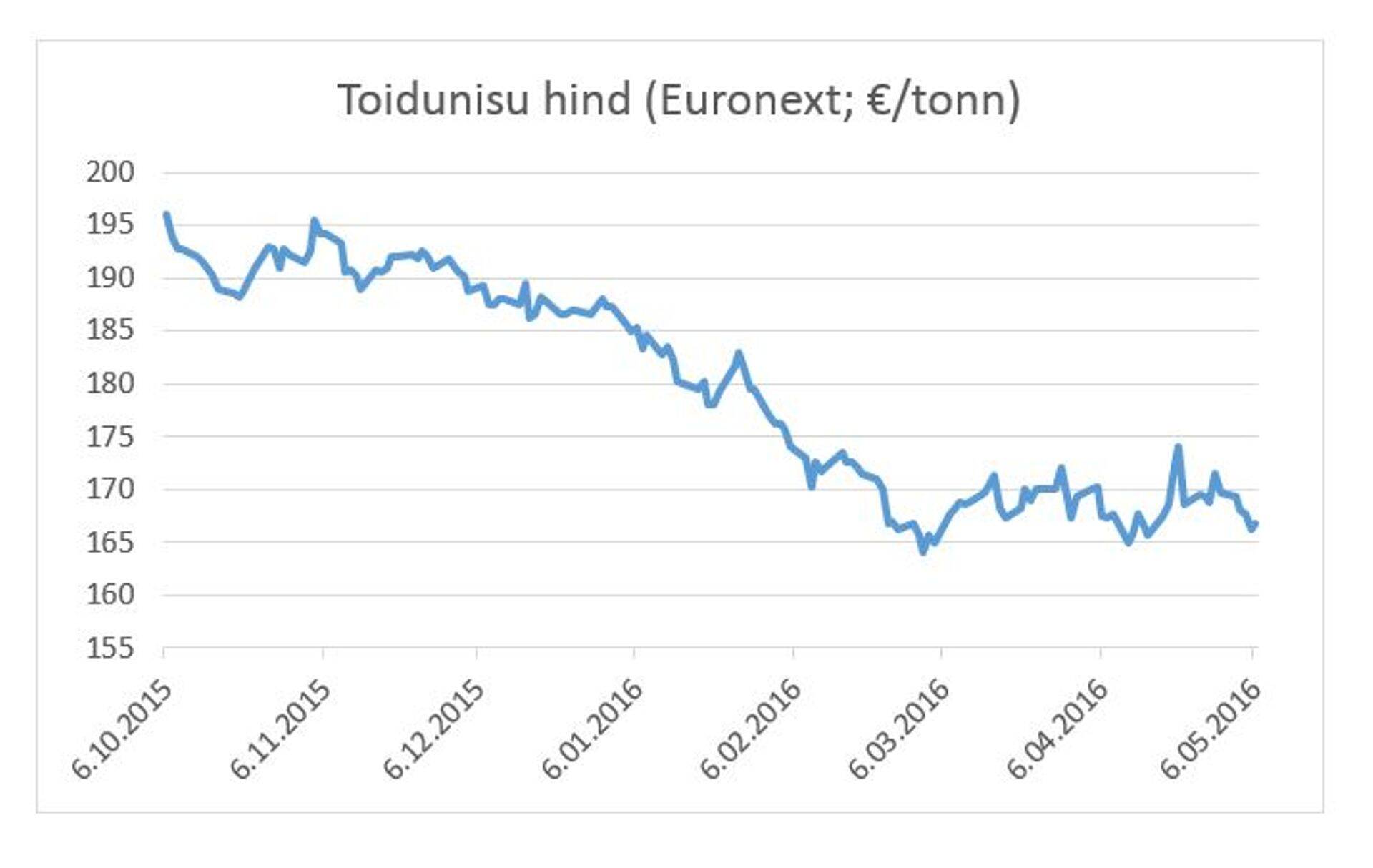 Toidunisu hind