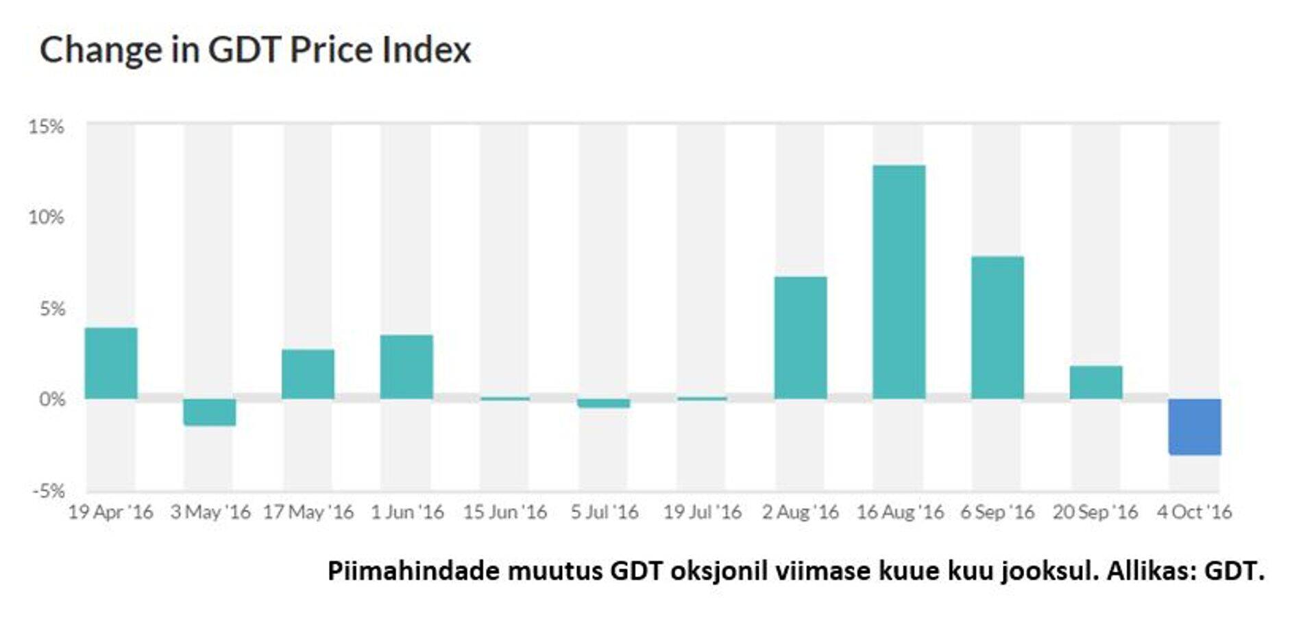 Piimahindade muutus GDT oksjonil viimase kuue kuu jooksul