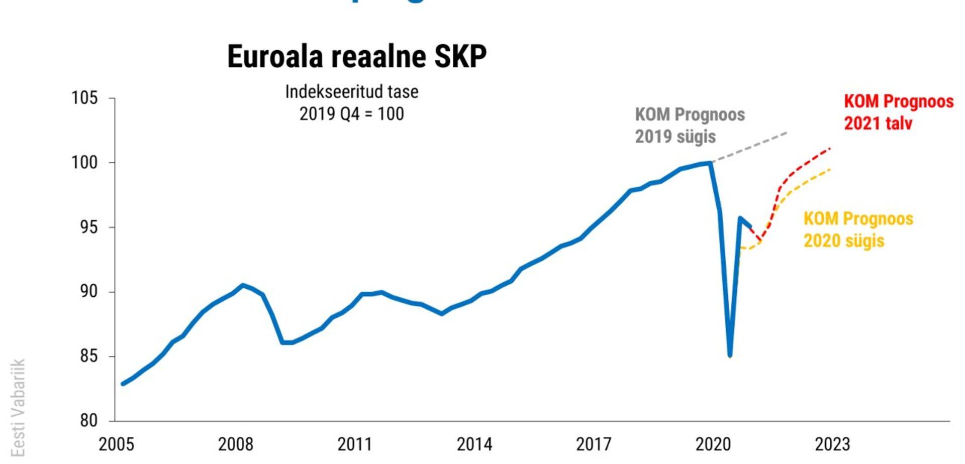Kriisieelsele tasemele taastumist oodatakse euroalal2022 aasta keskpaigaks