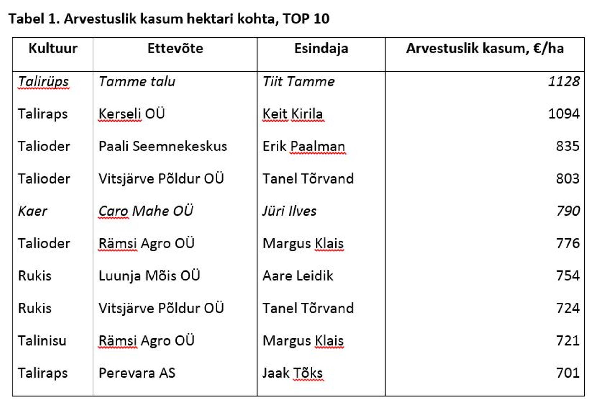 Tabel 1. Arvestuslik kasum hektari kohta, TOP 10