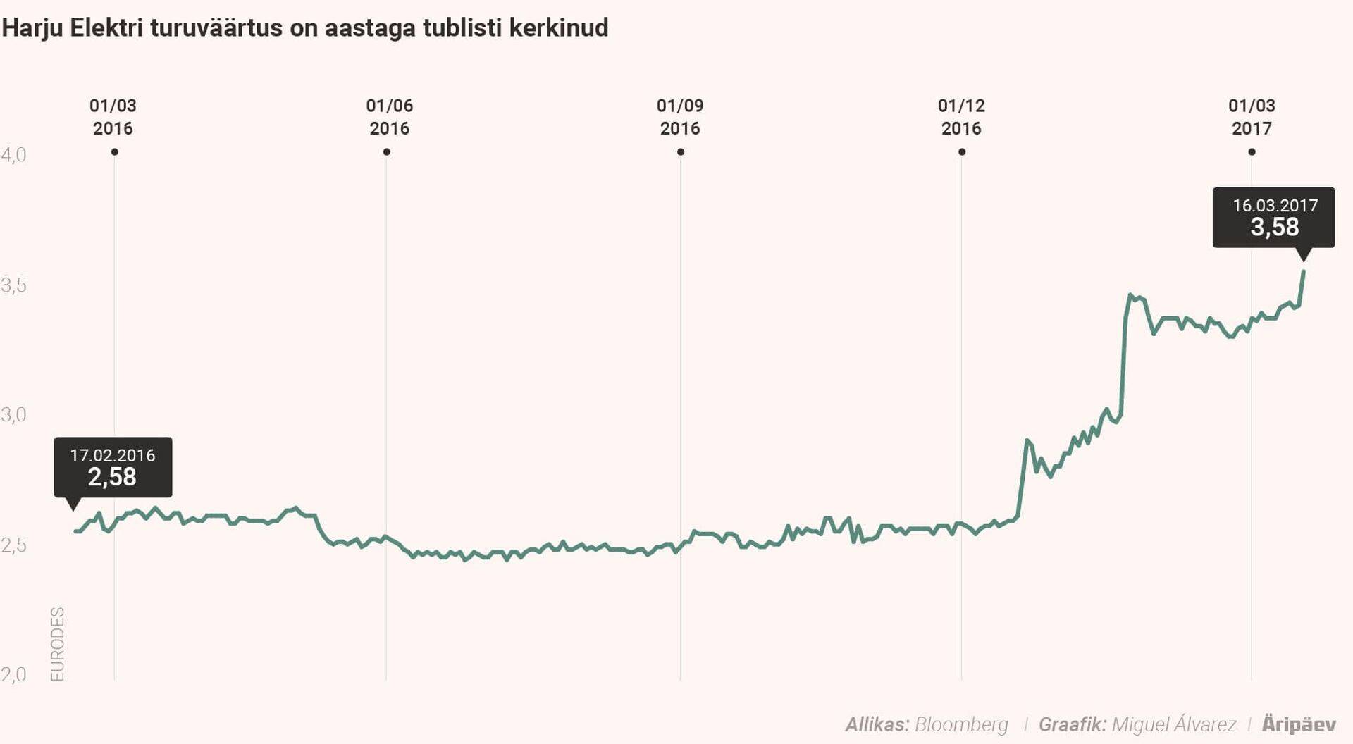 Harju Elektri turuväärtus on tublisti kerkinud.