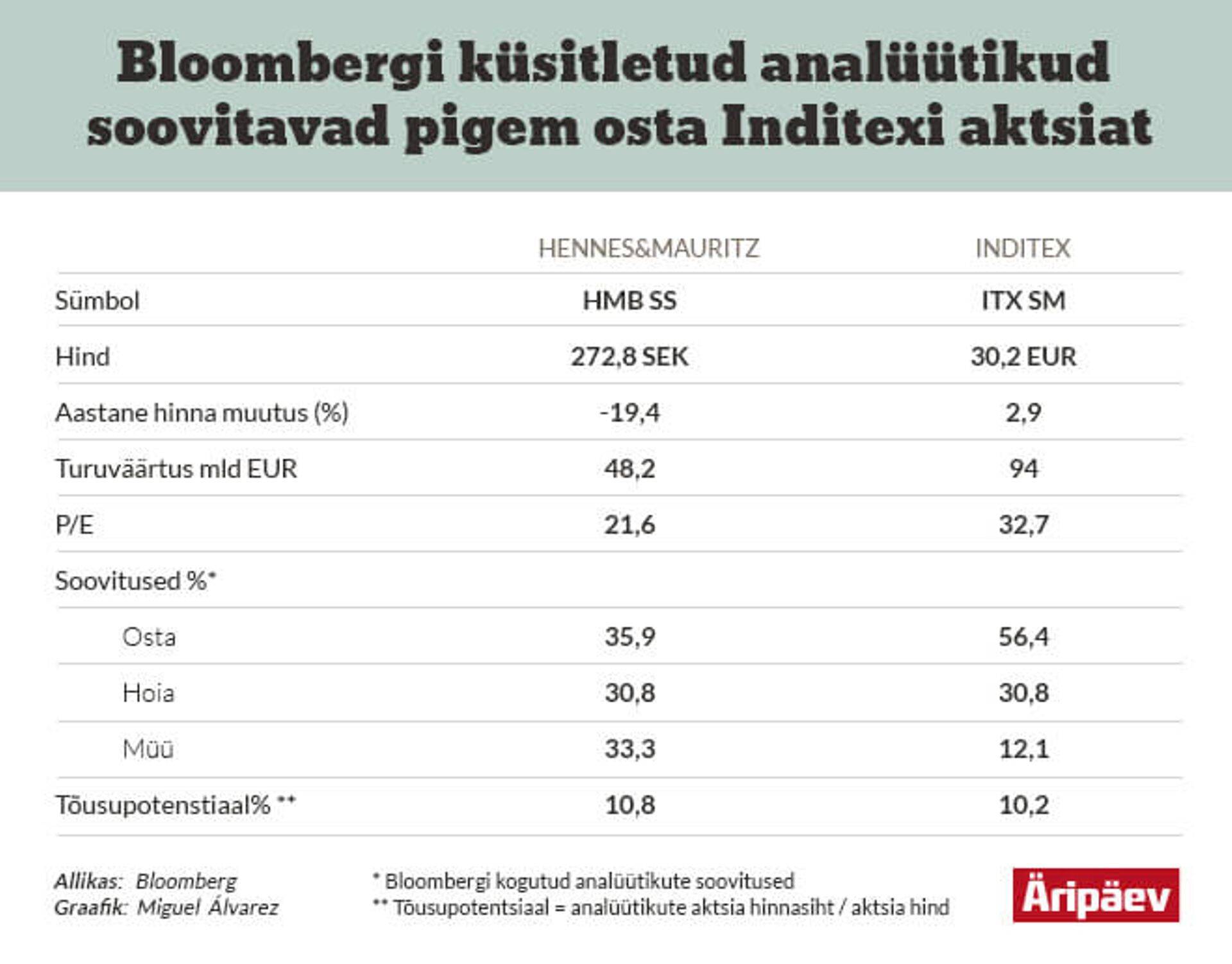 Inditex ja H&M