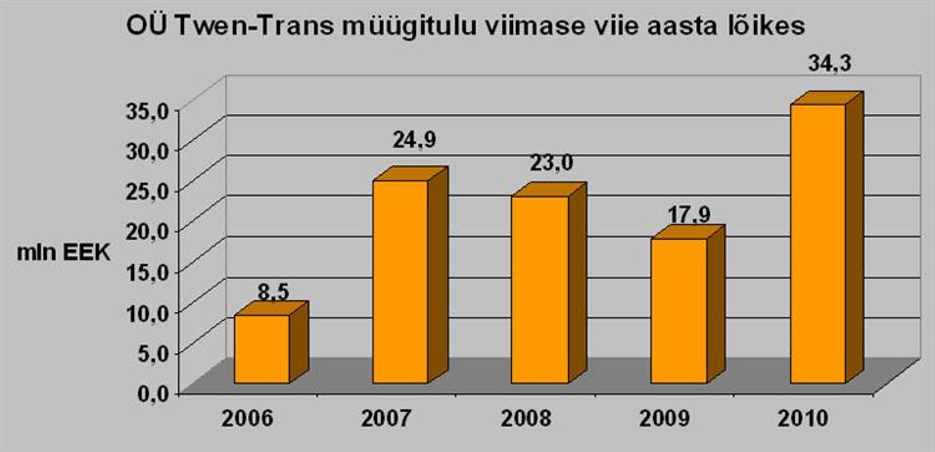 Allikas: OÜ Twen-Trans aruanded
