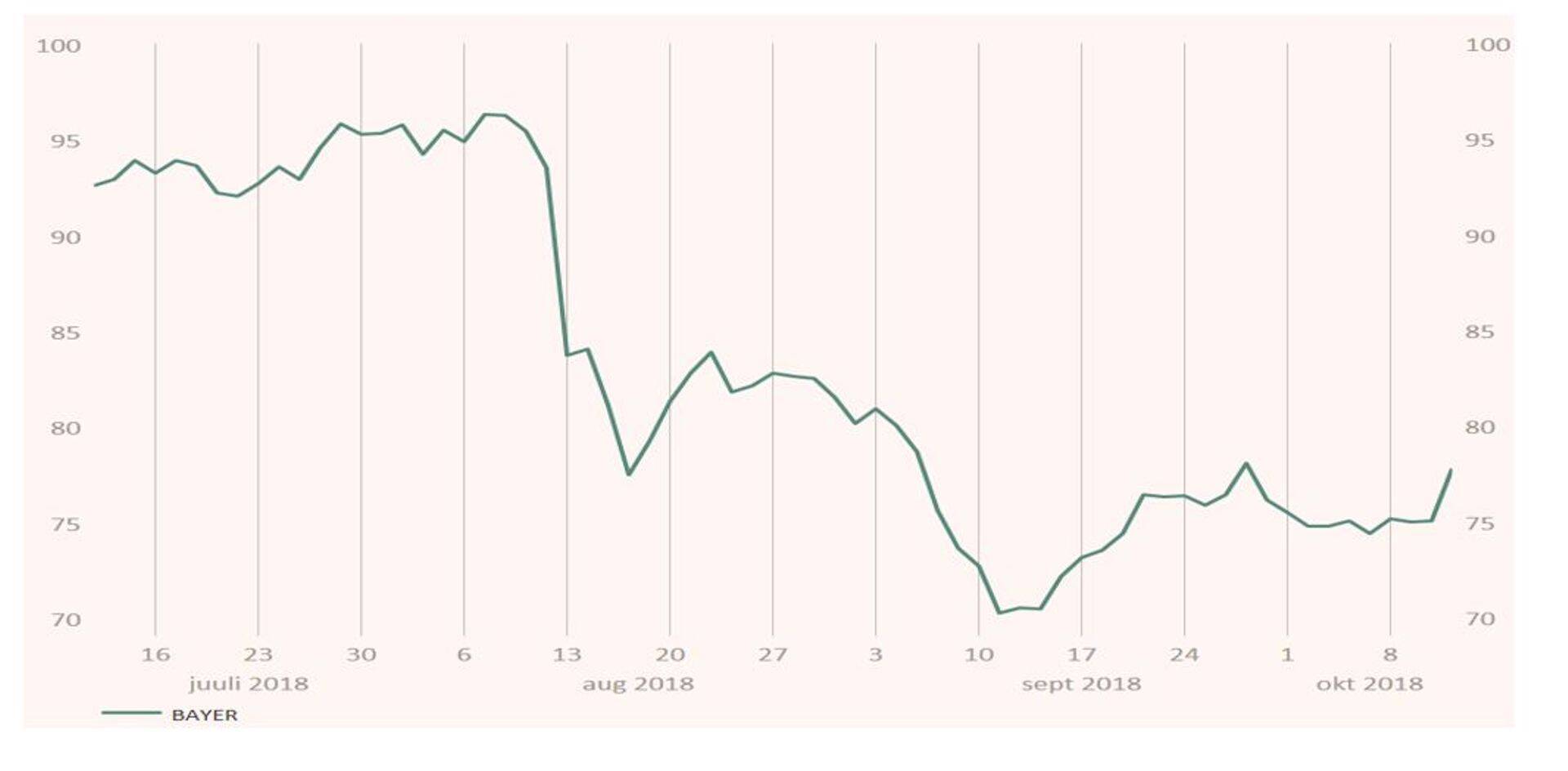 Bayeri aktsia (eurodes). Allikas: Reuters.