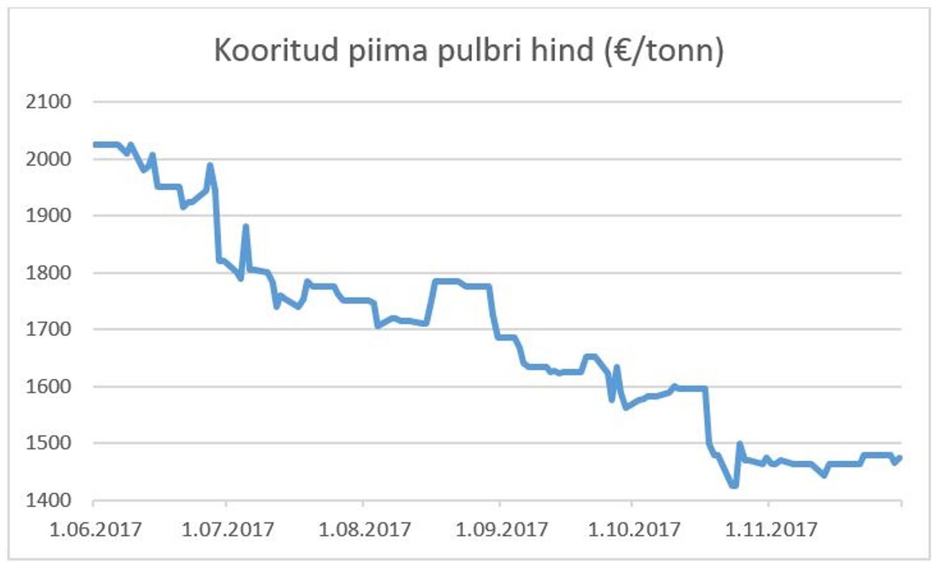 Kooritud piima pulbri hind