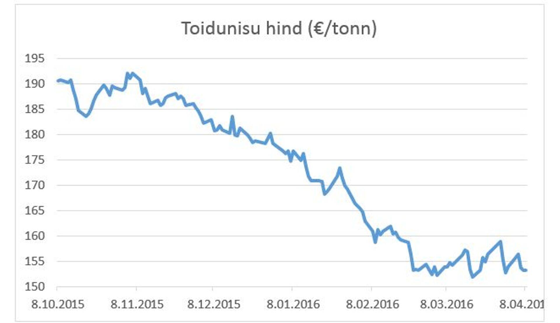 Toidunisu hind (€/tonn)