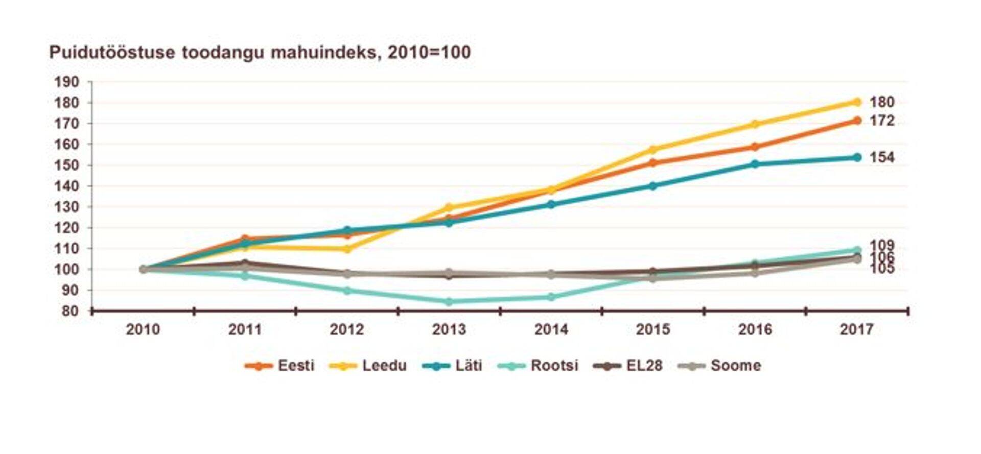 Puidutööstuse toodangu mahuindeks
